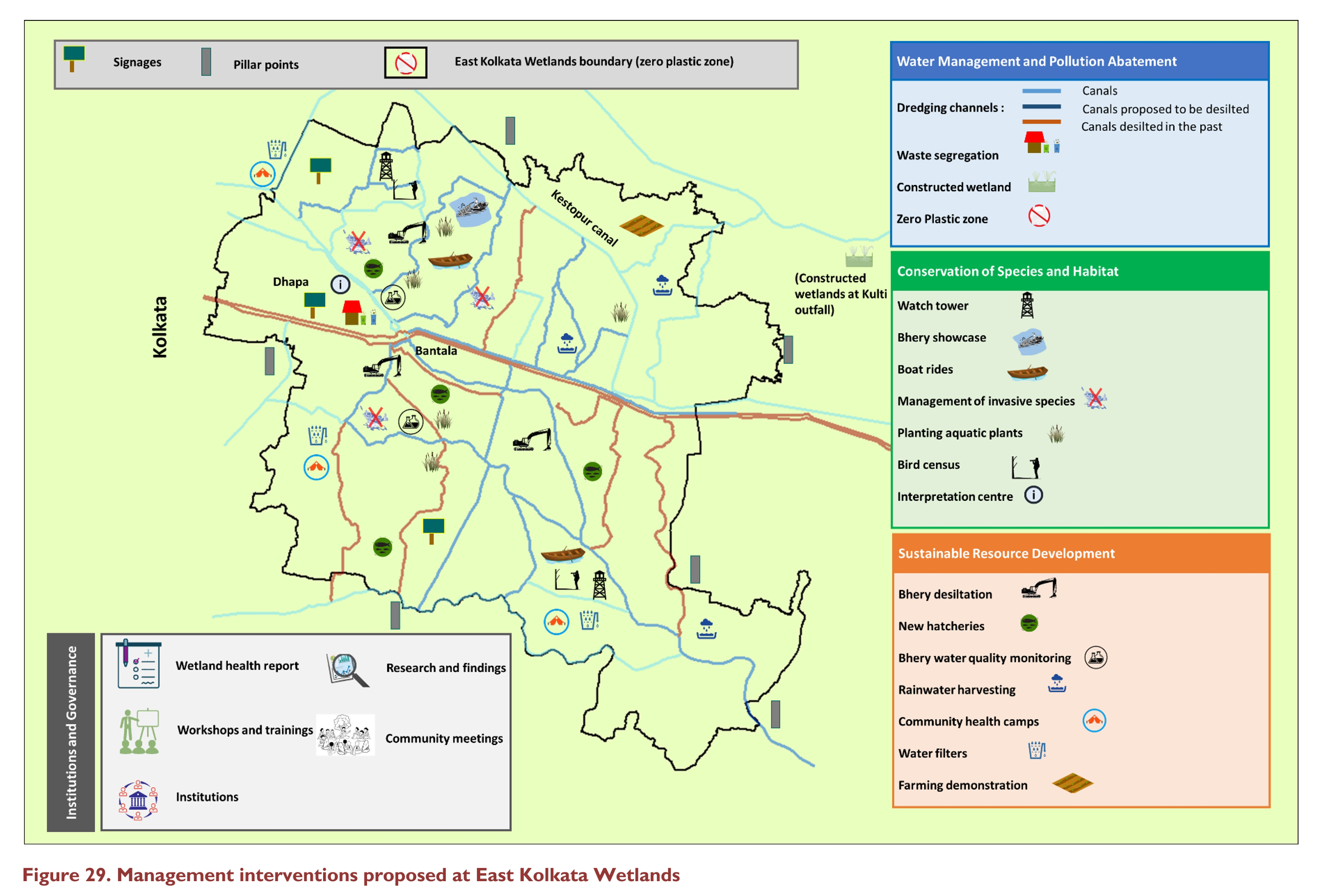 Management interventions proposed at EKW